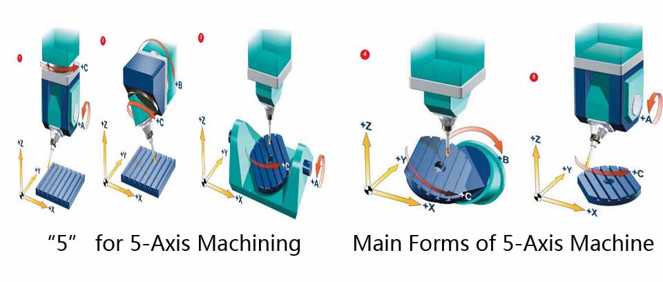 5-axis CNC Machining